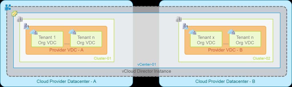 network latency tolerance of vcloud Director, in this model, the limit is the network latency tolerance between vcenter Server and the resource hosts under its management.