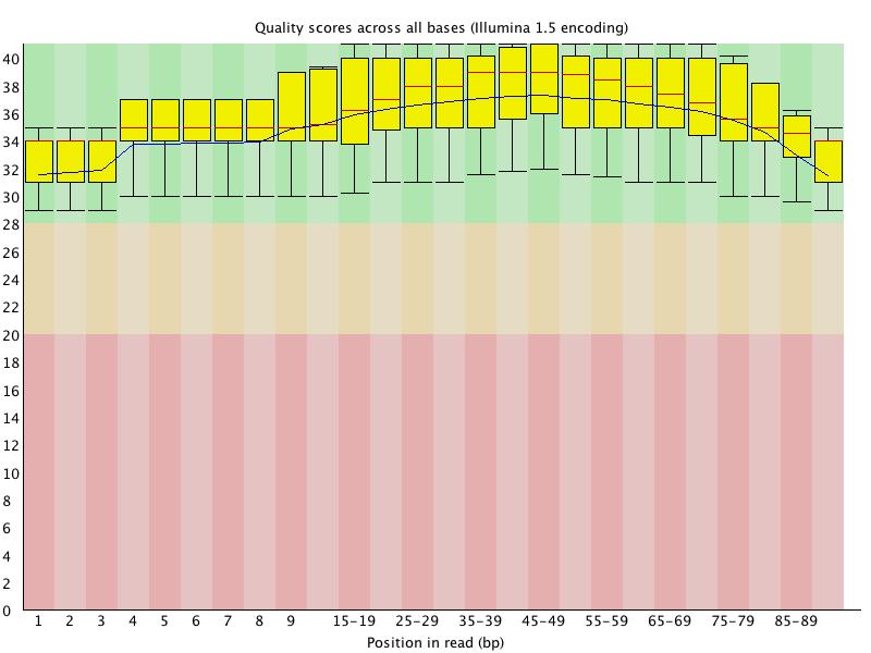 2.2.2 Per Sequence Quality This is a very useful graph showing the quality scores for every read in a file, summarized by position. A good run will have quality scores all above 28.