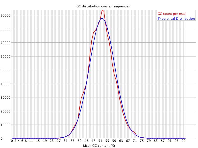2.2.7 Sequence Length Distribution This graph is intended more for other platforms, like PacBio and 454, which may have variable lengths. For Illumina, you should see a peak at exactly 90 base pairs.