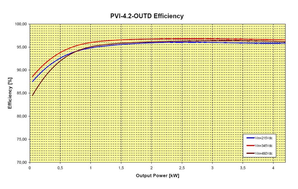 28 Efficiency curve PVI-3.