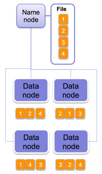 Namenodes and Datanodes Two types of nodes: One Namenode/Master Multiple Datanodes/Chunkservers Name node manages the filesystem namespace.