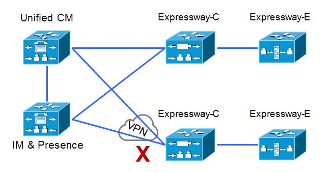 Deployment scenarios Unsupported deployments VPN links, between the Expressway-C and the Unified CM services / clusters, are not supported.