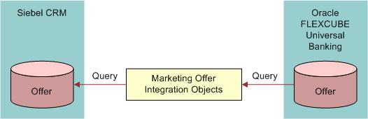 Data Flow During Data Integration Process For additional information on the contract data integration objects, see QueryDocumentaryCreditEBM on page 178, QueryDocumentaryCollectionEBM on page 173,