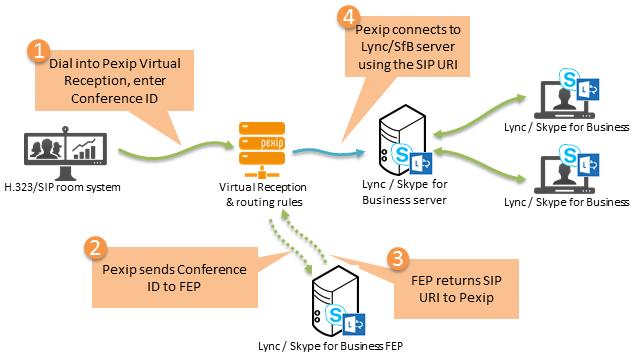 323 endpoints or Infinity Connect clients, and Lync/SfB clients, you can also configure the Pexip Distributed Gateway such that it can route calls from those external devices directly into ad hoc or