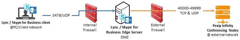Appendix 3: Firewall ports Appendix 3: Firewall ports When integrating Pexip Infinity with Microsoft Lync and Skype for Business, the following ports have to be allowed through any firewalls which