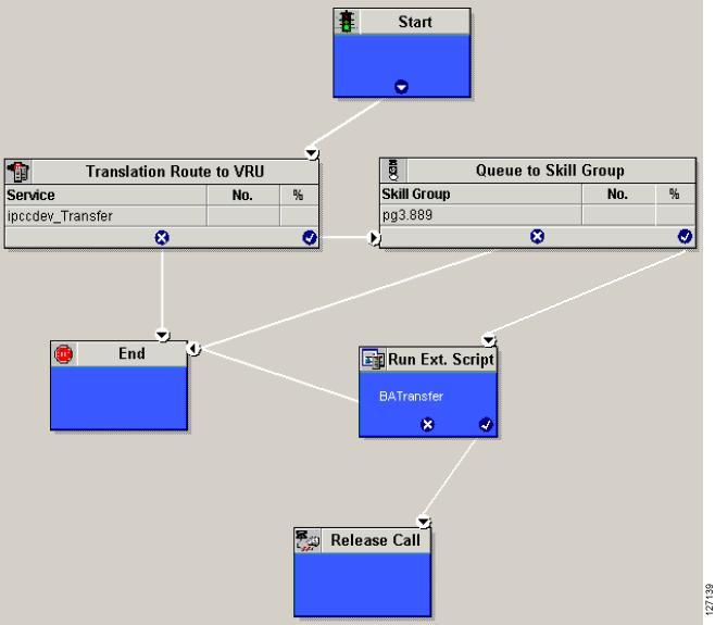Transfer to VRU Using Outbound Option with Unified IP IVR Transfer to VRU Using Outbound Option with Unified IP IVR The following diagram displays a routing script for a transfer to VRU campaign