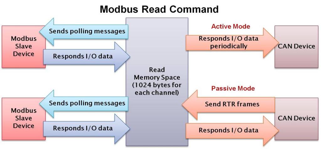 3.5. Modbus TCP Client Three kinds of settings for the Modbus TCP Client function are available, including the Read Command Settings, Read Command Mapping, and Write Command Settings, which will be