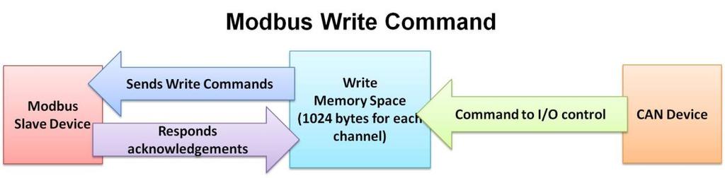 3.5.3. Modbus Write Command Settings The Modbus Write Command Settings function is only used when the ECAN-240 modules in operating in Modbus TCP Client mode.