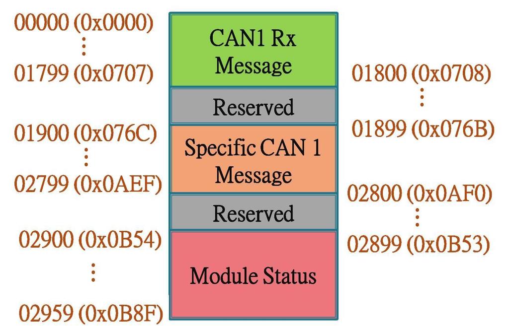 4.1. Modbus Address Mapping The memory on the ECAN-240 module is divided into two parts, depending on the purpose, and includes the Input Register and the Output Register to