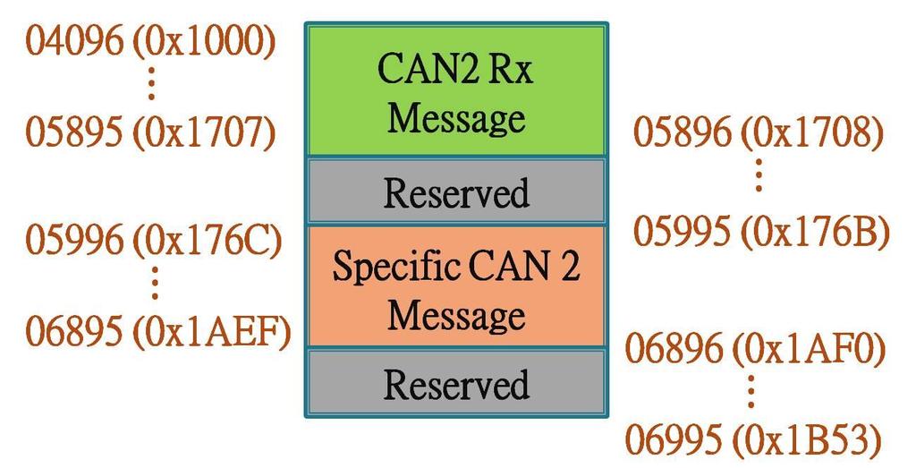 Since the ECAN-240 contains two CAN ports, the Input Register is divided to two sections, one for each CAN port.