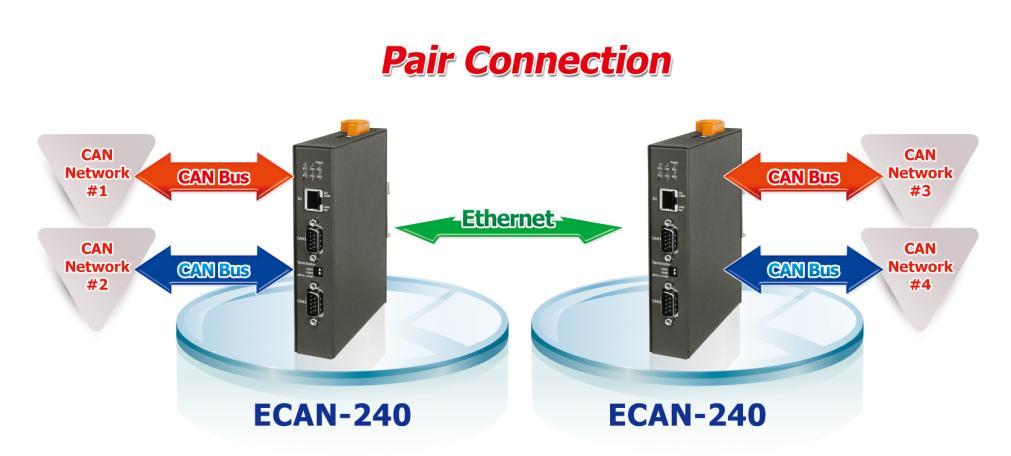 6. Pair Connection Applications The pair connection function is used to implement communication between two ends of CAN network.