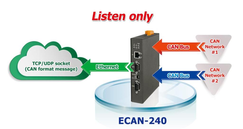 7. Listen Only Application The Listen Only function is used for listening to CAN Bus communications between two CAN networks.