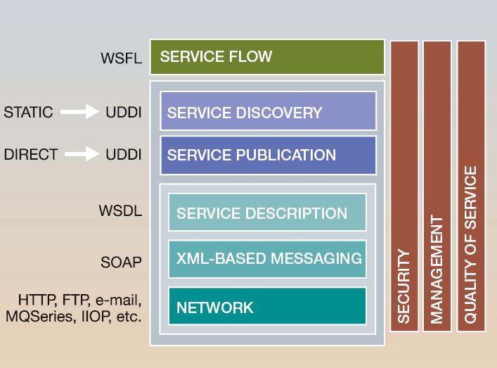 Web services stack A collection of standardized protocols that