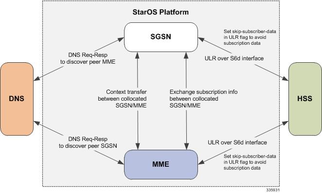 Architecture Architecture Figure 1: SGSN-MME Combo Node The above diagram displays the interworking of various modules when the Combo Optimization feature is enabled in a co-located SGSN-MME setup.