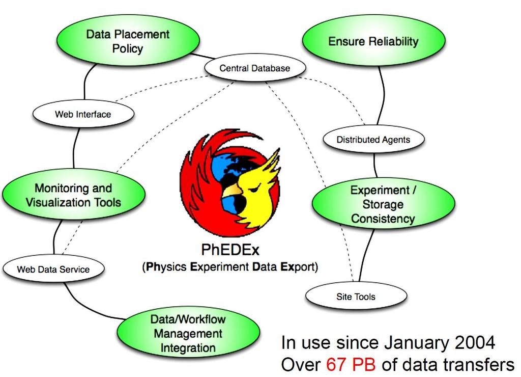 PhEDEx (CMS): Physics Experiment Data Export https://cmsweb.cern.