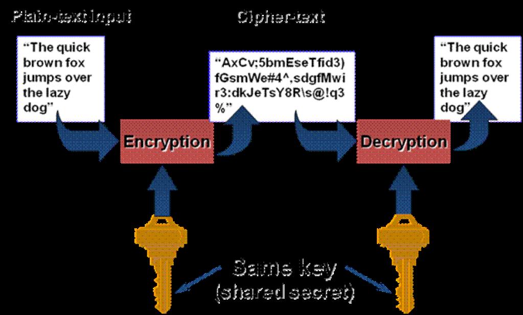 Encryption &