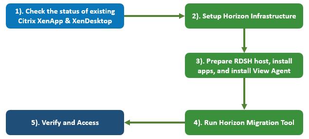 3. Process for migration from XenApp to Horizon 7 Note: Step 3 - it is OK to re-use the existing XenApp RDSH host and perform an in-place migration.