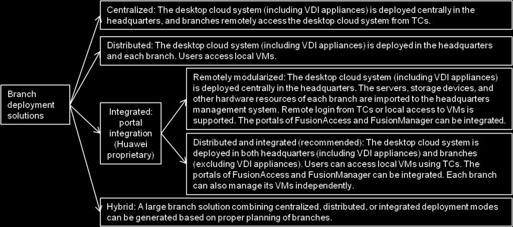 centralized deployment mode, meeting branch deployment requirements.