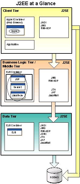 Figure 4 J2EE Model The following table describes the key J2EE features utilized by Application Builder: Table 1 J2EE Features Utilized by Application Builder Technology JDBC JDBC Standard Extensions