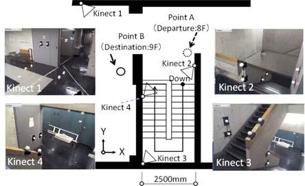 Conference Topic Figure 15. Layout of the stairs and the positions of the Kinect sensors 4.