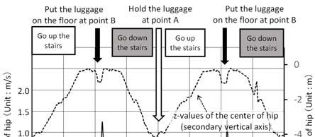 Figure 17. Isometric projection of the point clouds on the walls and stairs (in gray) and pedestrian trajectories (in black) Figure 18.