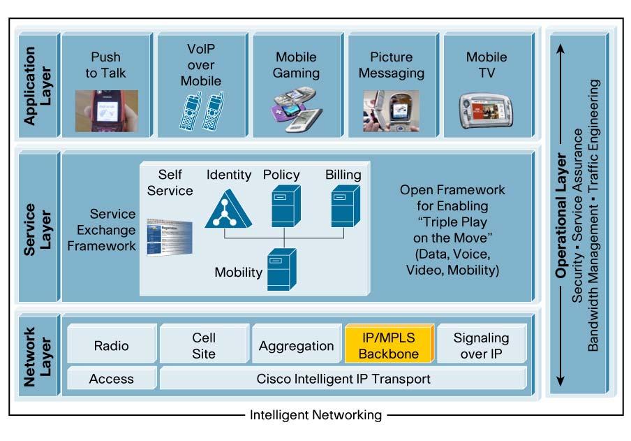 Figure 1 Cisco IP Next-Generation Network Architecture for Mobile Operators Mobile operators need an application layer that interfaces with the customer; a secure network layer that creates and