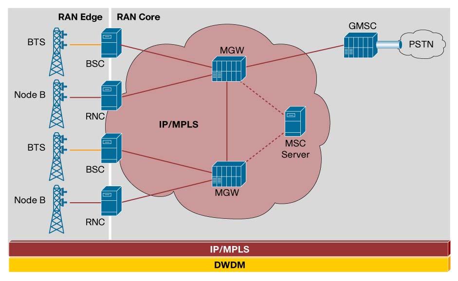 As seen in Figure 7, eventually IP/MPLS will become the transport technology in the RAN infrastructure.