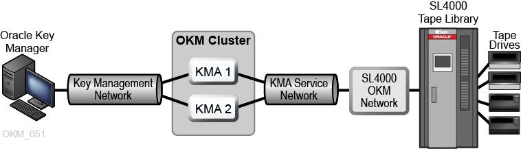 Provide a route between the internal SL4000 drive network and either the Service or Management Network of the OKM appliances.
