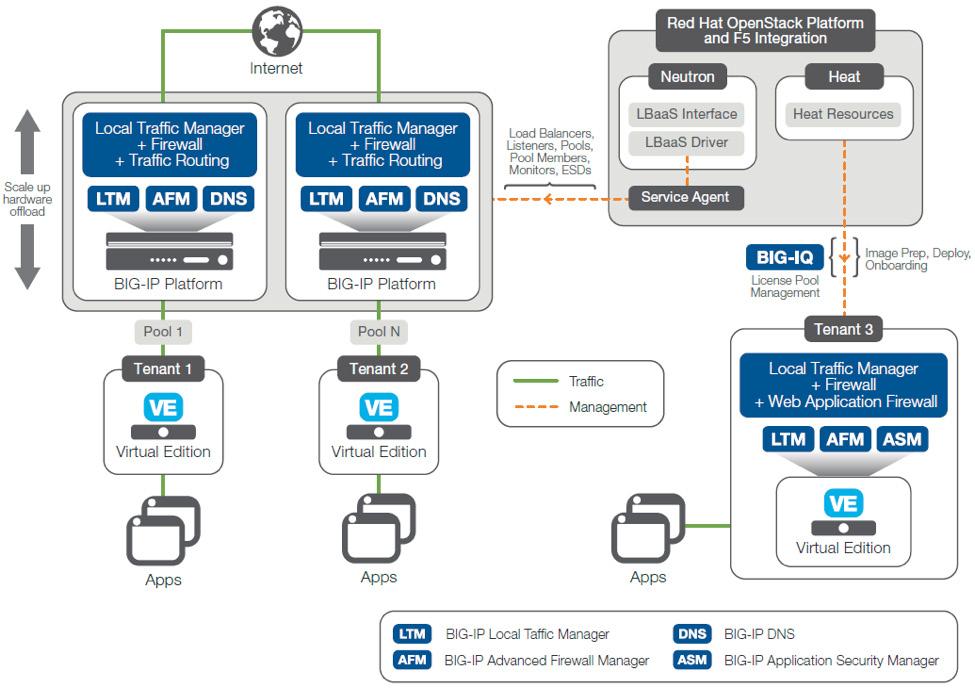 Implementing BIG-IP Local Traffic Manager In this use case, F5 BIG-IP customers implement BIG-IP LTM L4 L7 services through the OpenStack LBaaSv2 API from traditional architectures to private cloud.