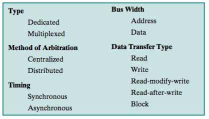 Bus Interconnection Elements of bus design Elements of bus design Parameters that can be used to classify and differentiate buses e.g.: Figure: Elements of bus design (Source: [Stallings, 2015]) Lets have a look at some of these.