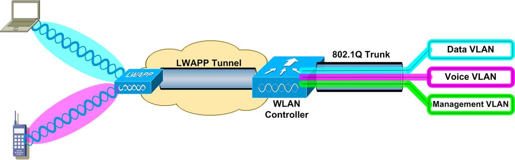 1Q translational bridge, putting client traffic on local VLANs 3 rd