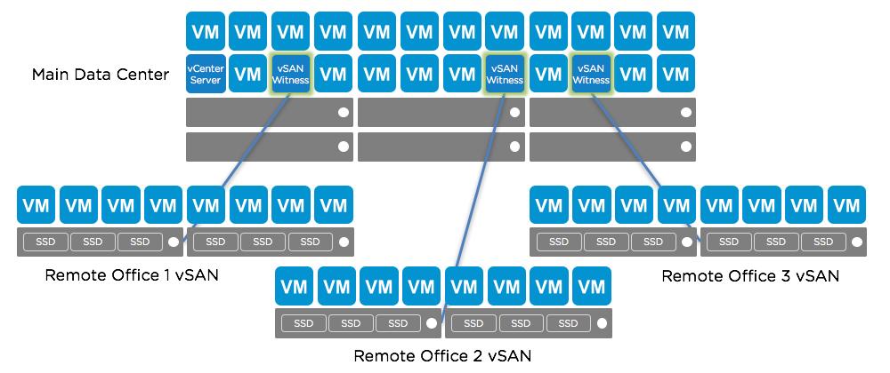 SOLUTION OVERVIEW VMware vsan Remote Office Deployment Native vsphere Storage for Remote and Branch Offices VMware vsan is the industry-leading software powering Hyper-Converged Infrastructure (HCI)