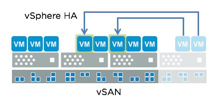 If a host fails, virtual machines that were running on the failed host are automatically rebooted by vsphere HA on other hosts in the cluster to minimize downtime.