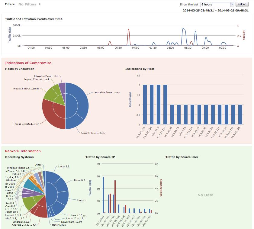 Context Explorer Data exploration tool Visualisations of IoC, Network, Intrusion, File, App, User, and Geo info Advanced