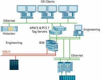 Enhancements with PCS 7 System Architecture You may have found with APACS+ that controller capacity, single scan rate and remote IO integration require extra planning.