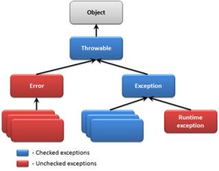 Java s Exception Hierarchy Most (checked) exceptions will subclass Exception Most uncheked exceptions will subclass