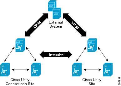 Distribution List Management Migrating from Cisco Unity to Cisco Unity Connection direction.