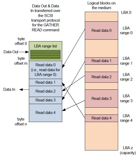 New SCSI (T10) Features GATHERED READ command Bi-Di command CDB # of range