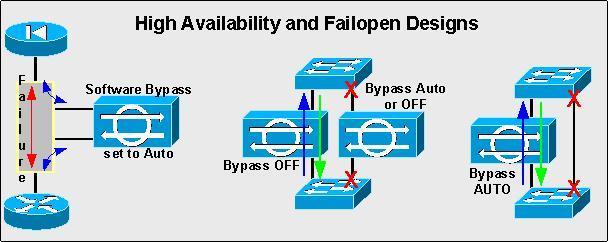 Fail-open and Failover Deployments IPS Appliance Sensor Solutions: 1. Standalone Sensor in Hardware Bypass Deployment 2.