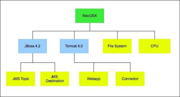 Graphical View of a Resource Hierarchy The diagram below illustrates a specific platform-server-service hierarchy. (Only a subset of the servers and services in the hierarchy are shown.
