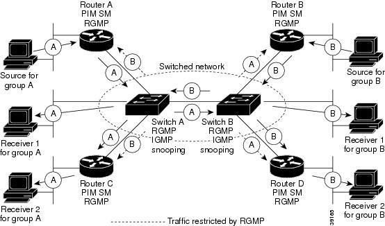 RGMP Overview Configuring Router-Port Group Management Protocol The figure shows a switched Ethernet backbone network running PIM in sparse mode, RGMP, and IGMP snooping.