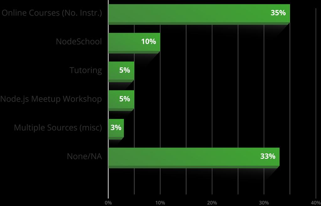 USER DEMOGRAPHICS How users learn Node.
