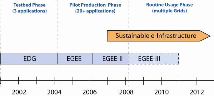 Towards a European Grid Infrastructure Europe is in a leading position in scientific Grids thanks to EGEE Must ensure transition from projects to a sustainable