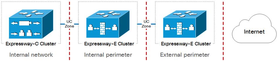 Configuration Overview This means that you cannot use Expressway-E to give Mobile and Remote Access to endpoints that must traverse a nested perimeter network to call internal endpoints.