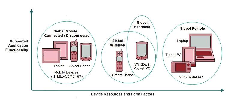 Siebel Mobile Products Note: Store-and-Forward Messaging is only supported for existing customers using SFM capabilities, and it is no longer available for new customers. Siebel Handheld Applications.