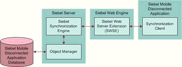 Overview of Deployment for the Siebel Mobile Disconnected Application Client Note: The recommendations in this chapter are general ones and are intended to raise your awareness of the key factors in