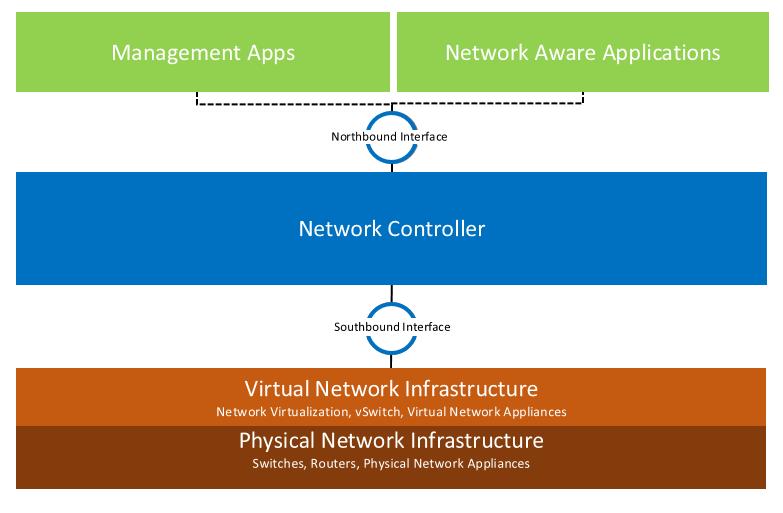 Software-defined networking: Network controller and software load balancer Centralized management across virtual/physical networks, including virtualized network functions (NFV) Centralized control