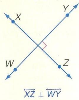 Perpendicular- Two lines that intersect at a 90 degree angle. Symbol: is read is perpendicular to. Perpendicular lines intersect to form four right angles.