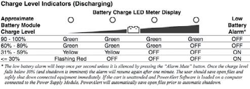 As the Battery Module s charge is depleted, the Battery Charge LED Meter will indicate the approximate charge level (see chart).