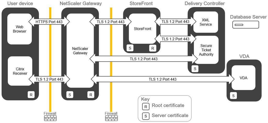 How the components interact Traffic between the web browser on the user device and NetScaler Gateway is secured using HTTPS. All other traffic is secured using TLS.